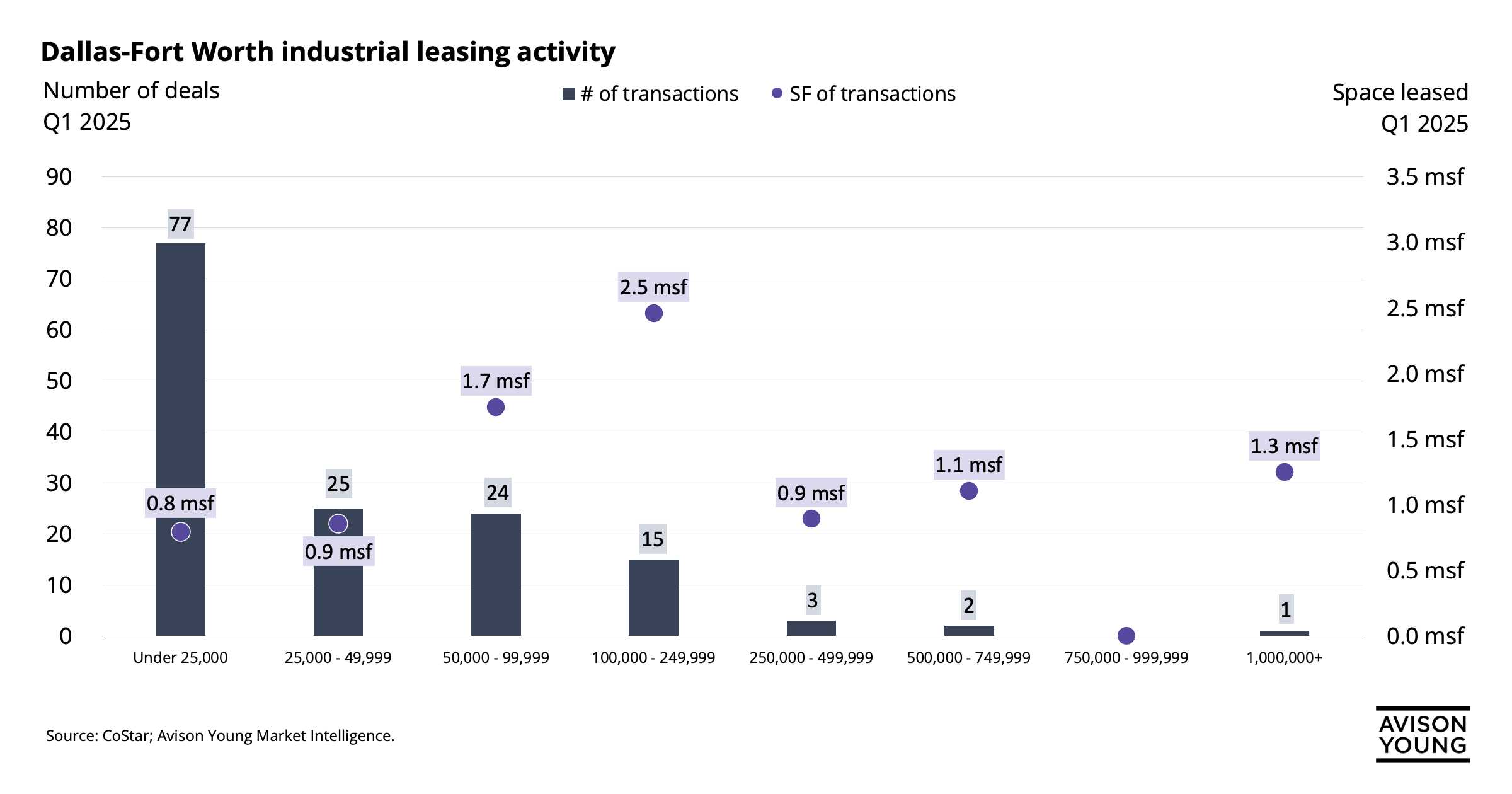 Dallas-Fort Worth leasing activity by size during Q1 2025
